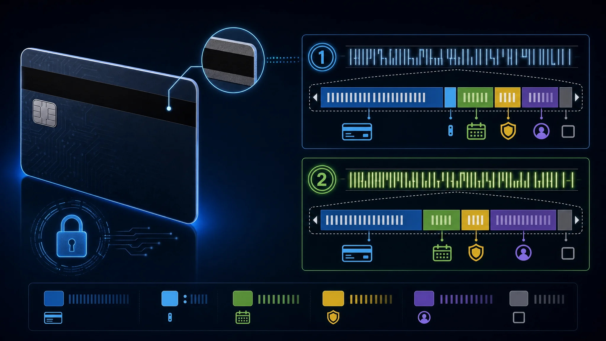 Diagram dat de elementen van een betaalkaart toont, inclusief het primaire rekeningnummer, vervaldatum, CVV en de drie magneetstriptracks met wat elk bevat